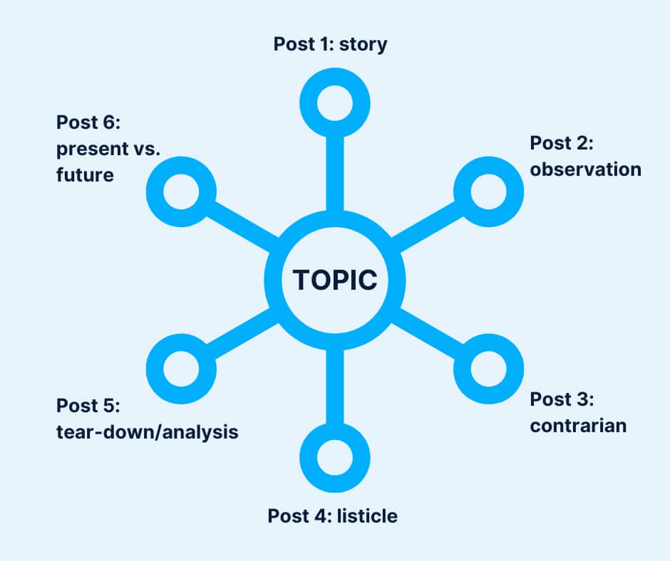 3 plan your organic content for your gym
