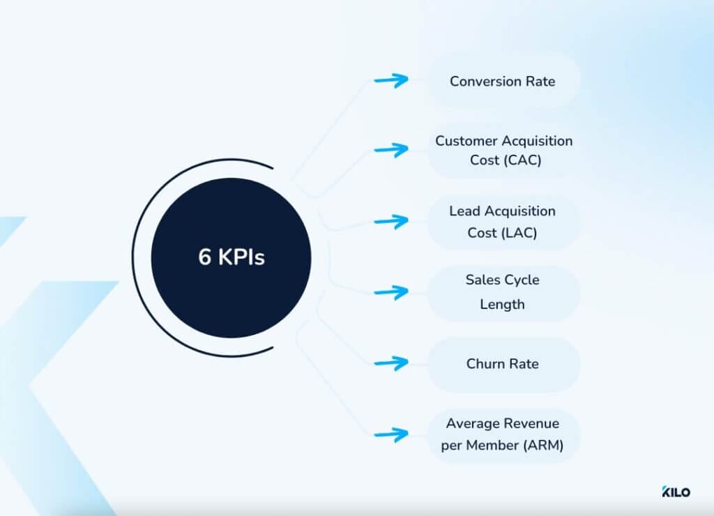6 KPIs to improve sales performance