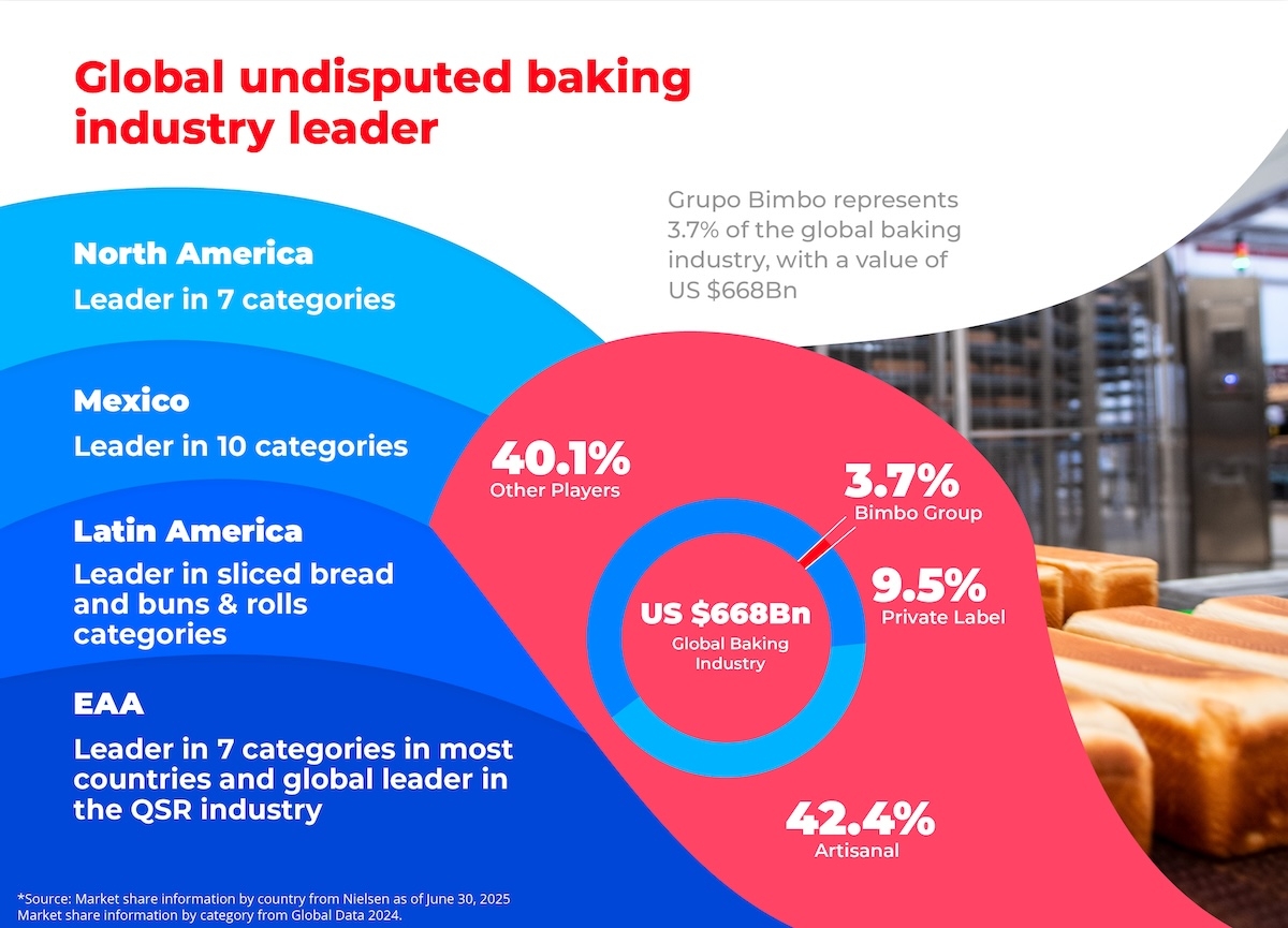 Undisputed world leader in the baking industry