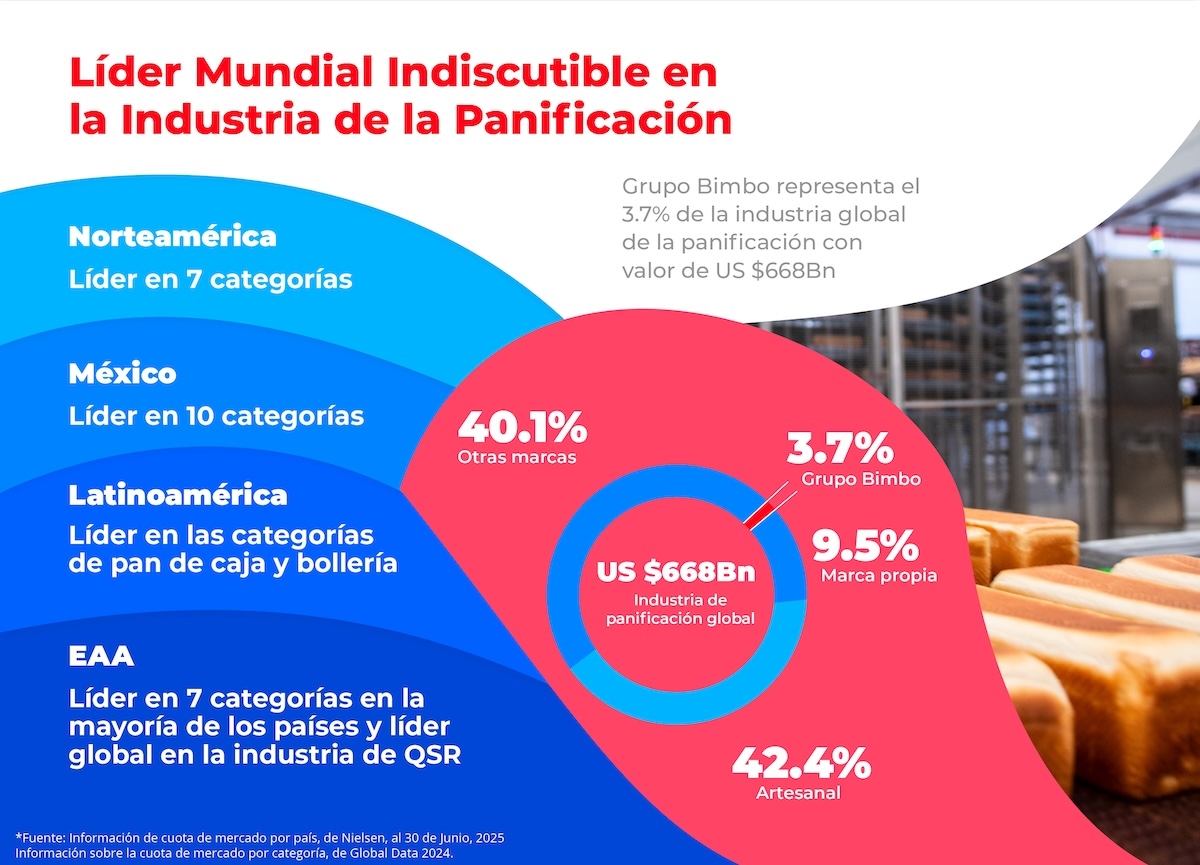Líder mundial indiscutible en la industria de la panificación