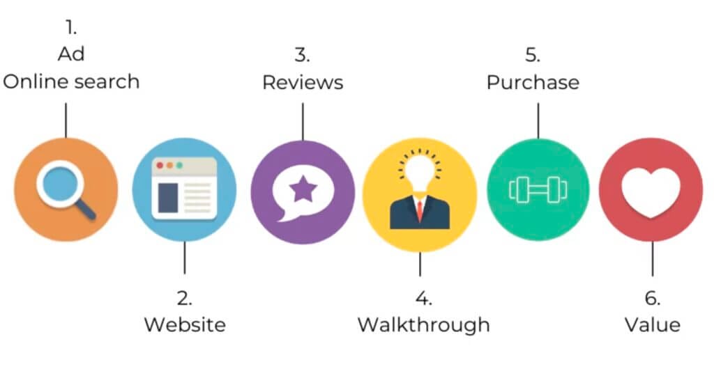 How to Build an Effective Lead Funnel for Your Gym 1 Kilo lead funnel image 1