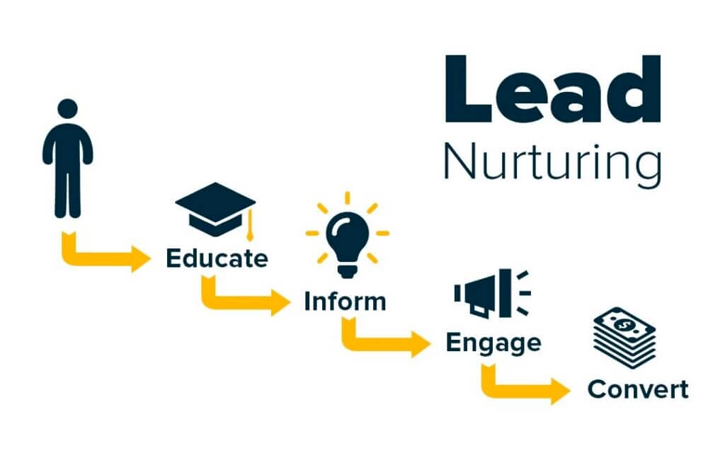 How to Win Over Your Gym Leads & Turn Them Into Valued Customers 1 Kilo lead nurturing image 1