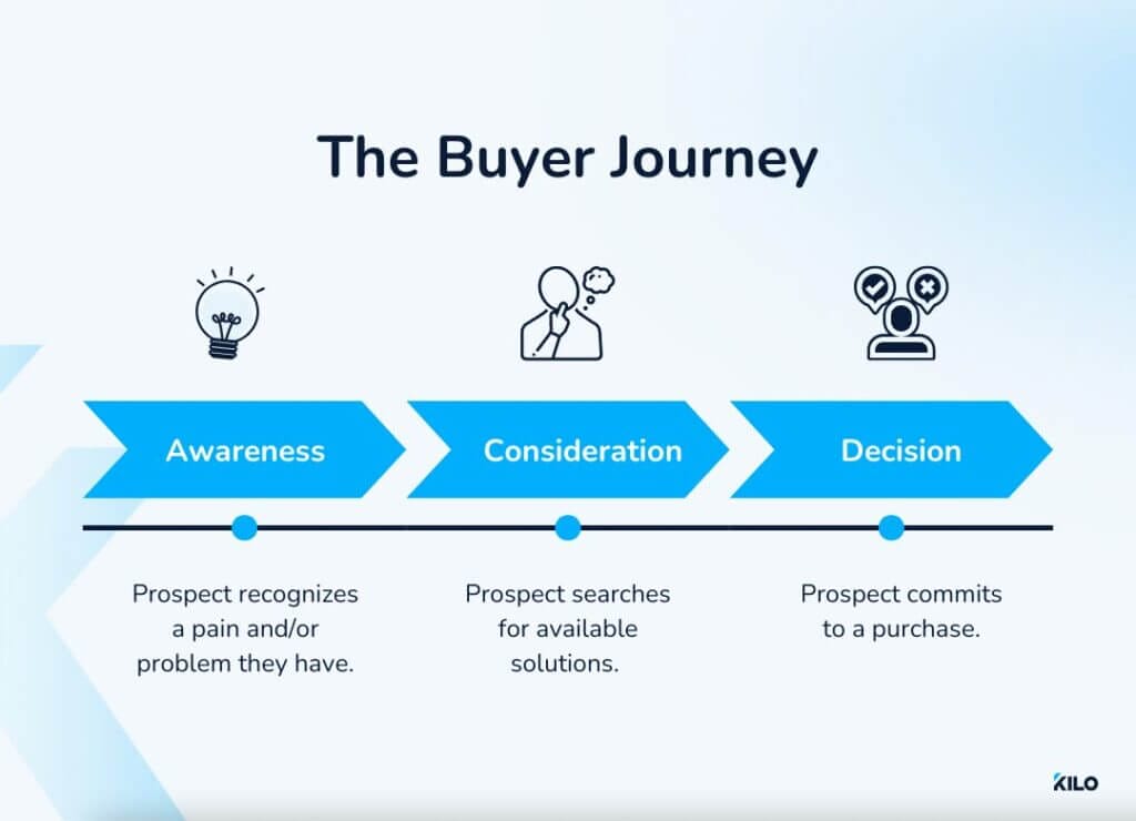 How to Create the Right Content for Gym Prospects 1 the buyer journey for your gym clients