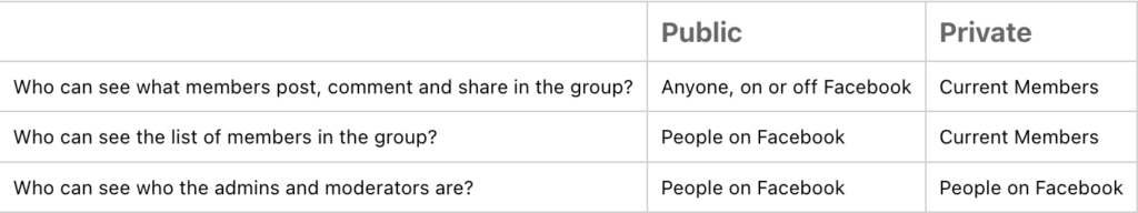 How Gym Owners Can Use Facebook Groups to Increase Memberships 1 2 types of facebook groups public vs private min