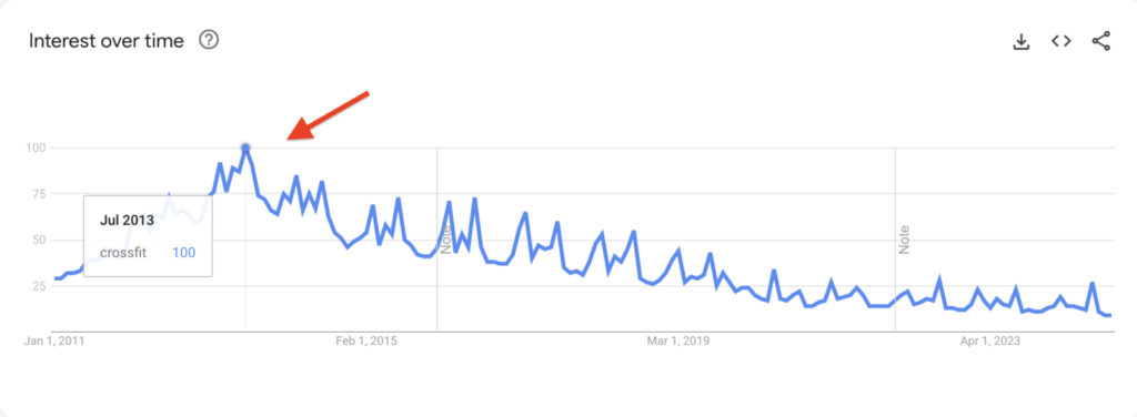 CrossFit interest over time