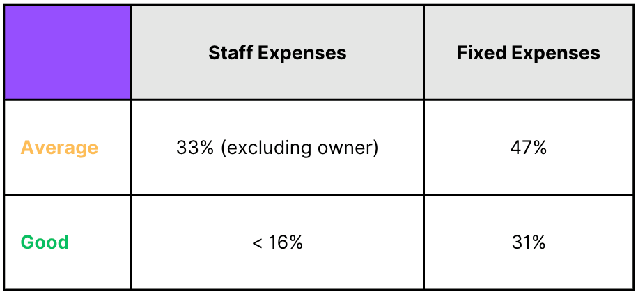 gym expenses staff and fixed