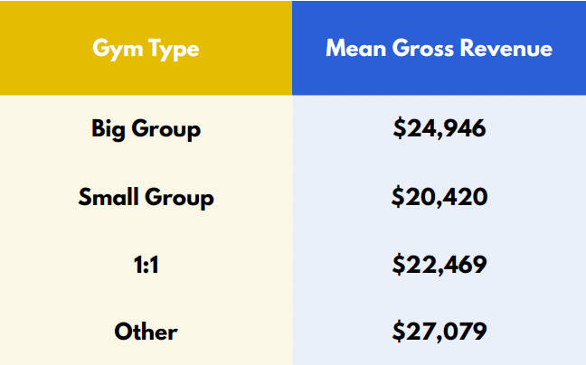 gym type compared to mean gross revenue table