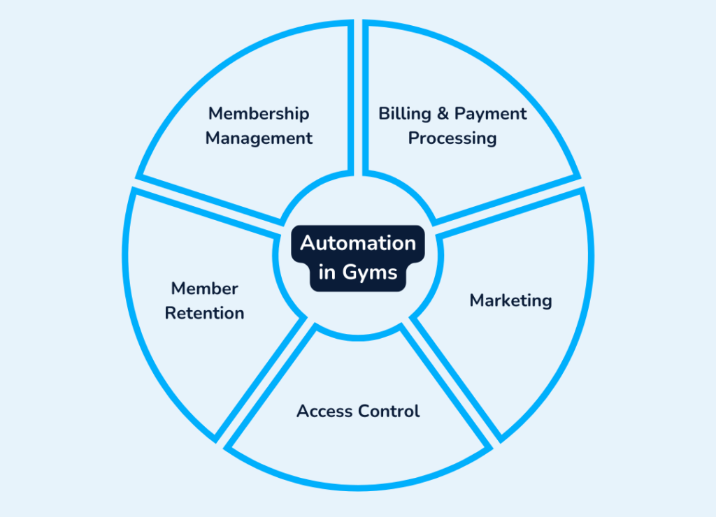 optimize your gym with automation