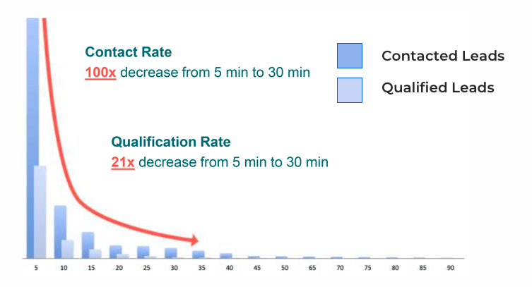 graph that shows to respond quickly to connect with your gym lead