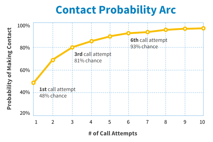 maintain consistent contact to nurture your gym lead