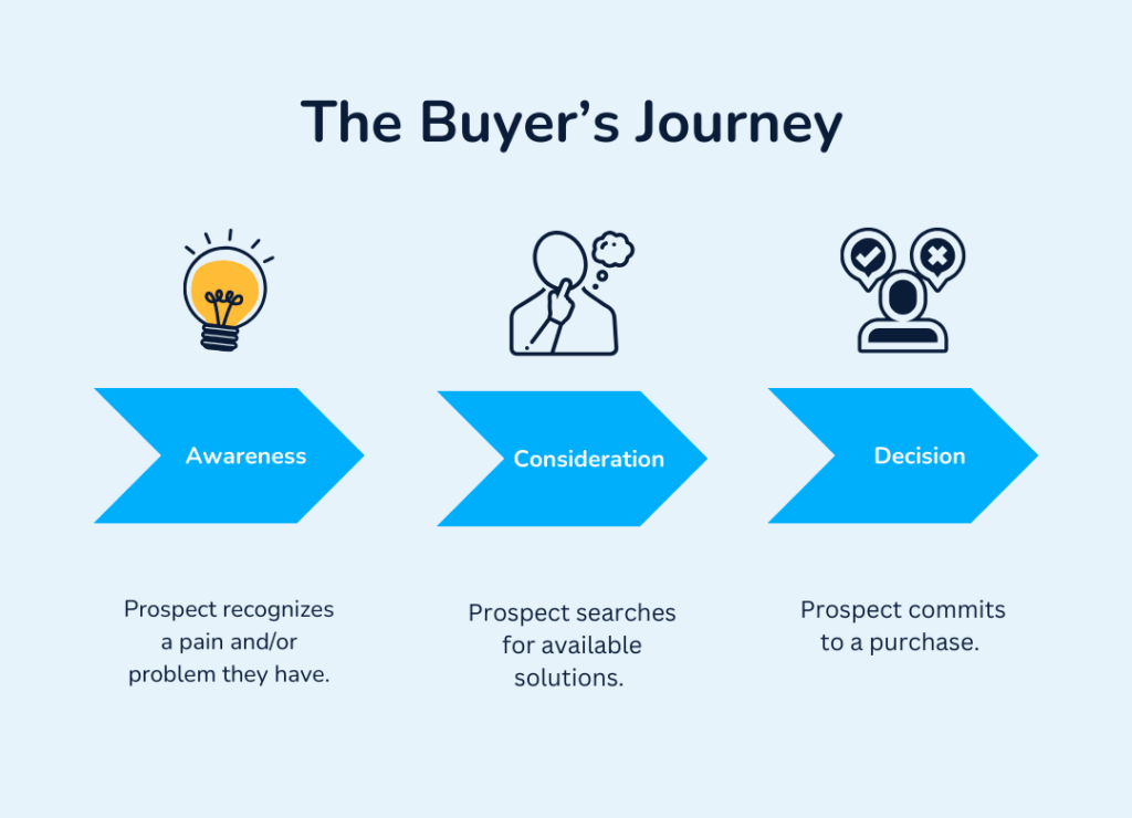 3 stages of a buyer journey