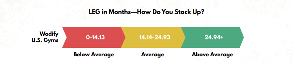 length of engagement for gyms