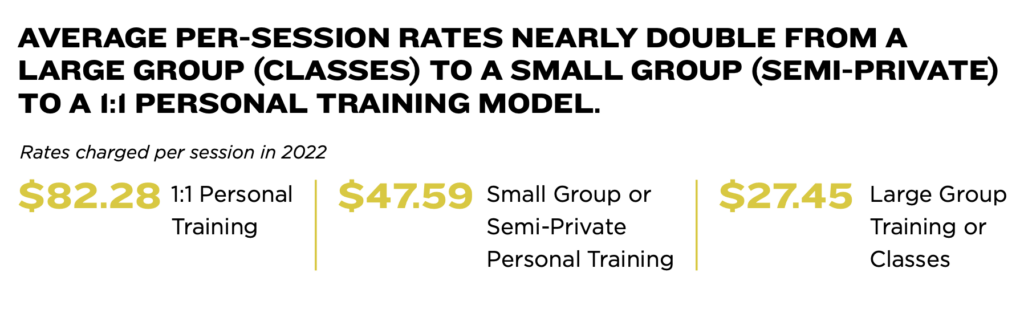 What sets the most profitable gyms apart? 1 rates charged per session comparation table between personal, small group and large group