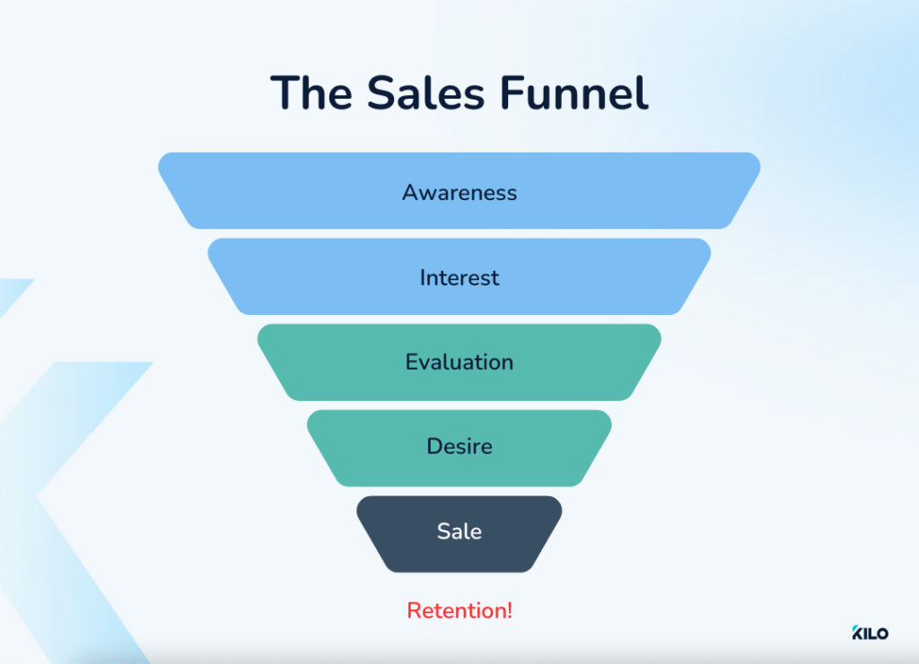 Sales And Marketing Lingo Simplified For New Gym Owners 1 sales funnel to get more clients for your gym