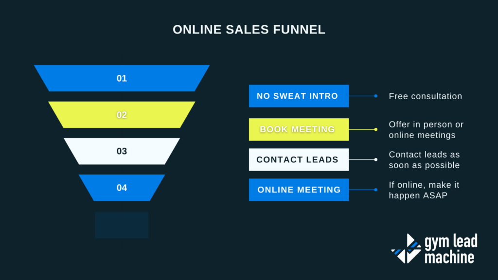 How to Sell Gym Memberships Online 1 Selling GYM memberhips online Sales Funnel Gym Lead Machine