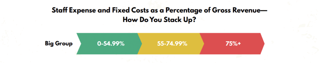 staff expense and fixed costs as a percentage of gross revenue