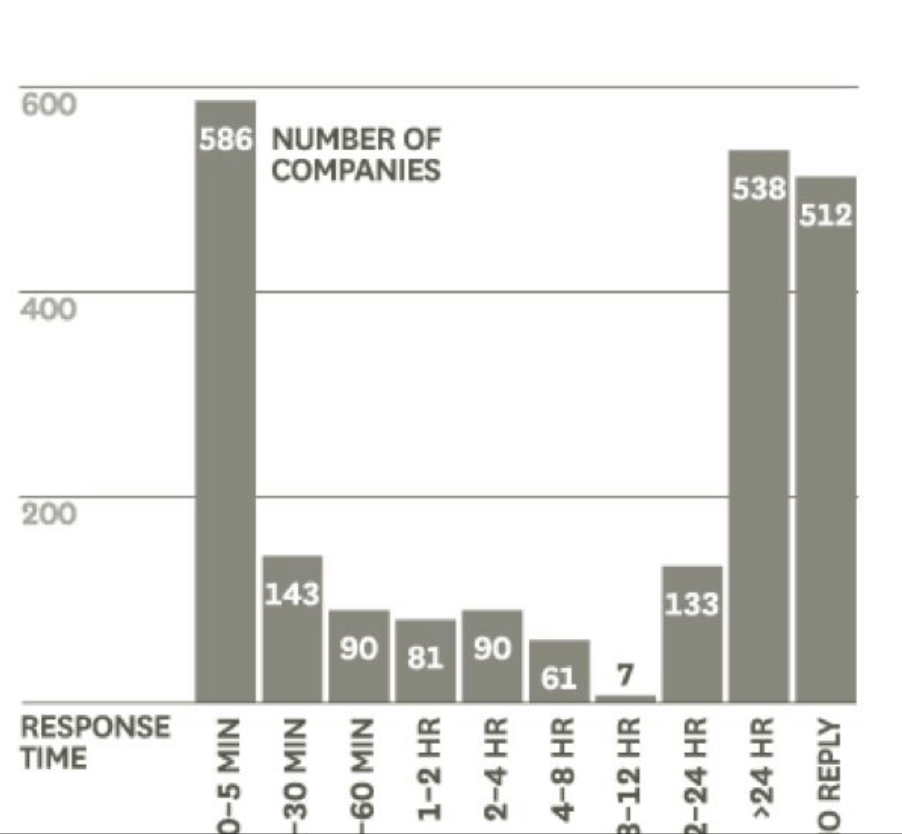response time bar chart
